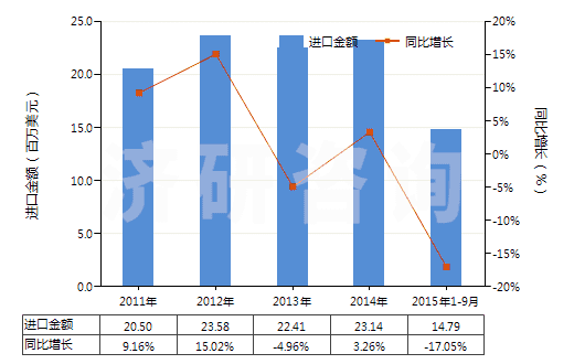 2011-2015年9月中國其他合成纖維長絲色織布(HS54079300)進(jìn)口總額及增速統(tǒng)計